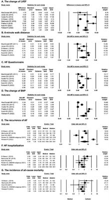 Outcomes of catheter ablation vs. medical treatment for atrial fibrillation and heart failure: a meta-analysis